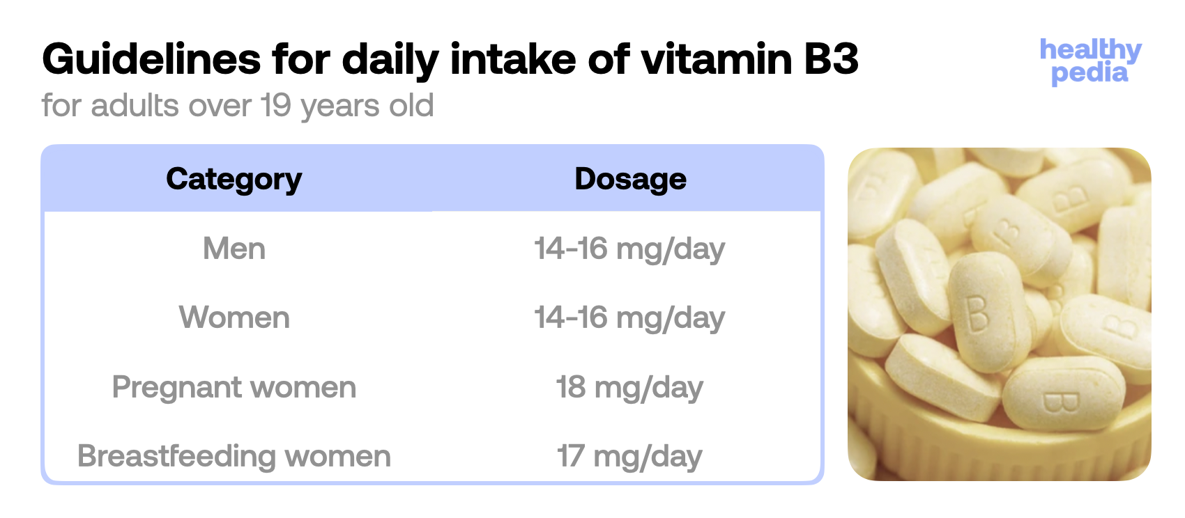 Guidelines for daily intake of vitamin B3, stats