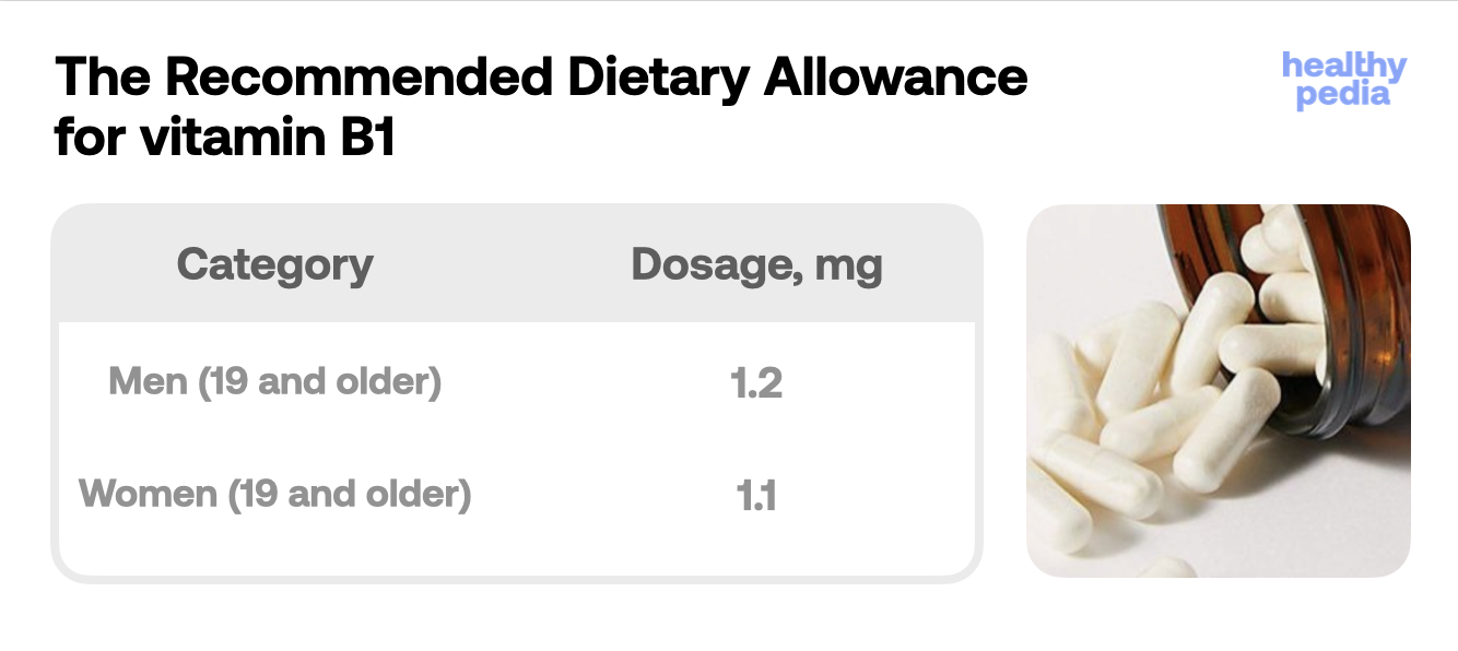 The Recommended Dietary Allowance for vitamin B1, stats