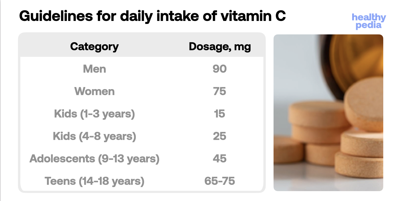 Guidelines for daily intake of vitamin C, stats
