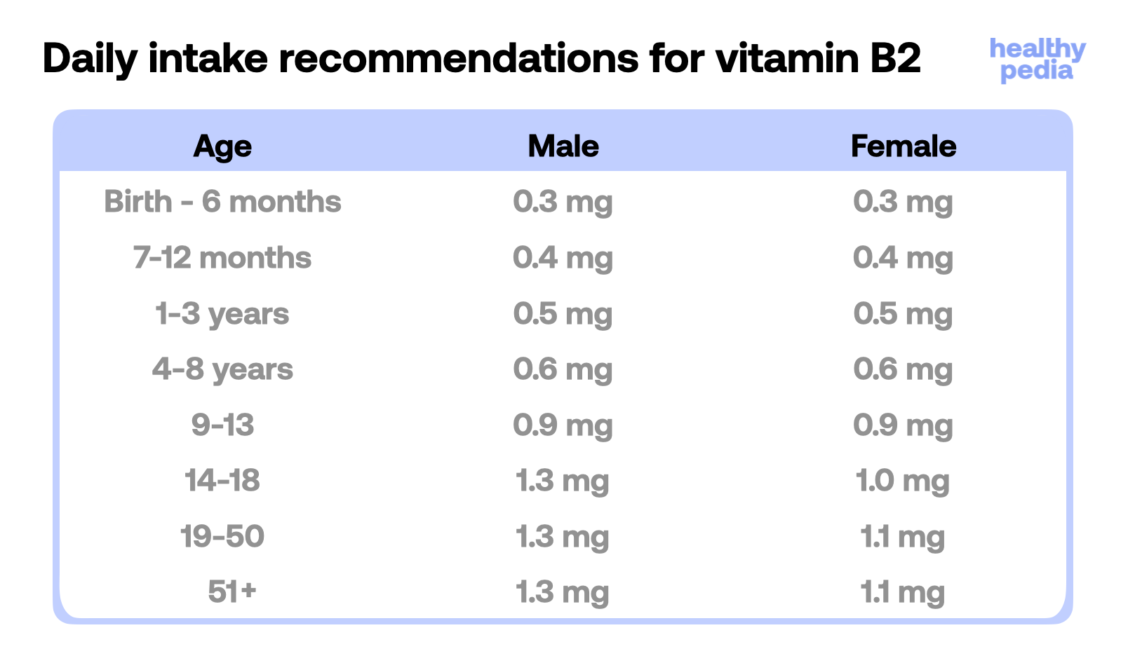 Daily intake recommendation for vitamin b2, stats