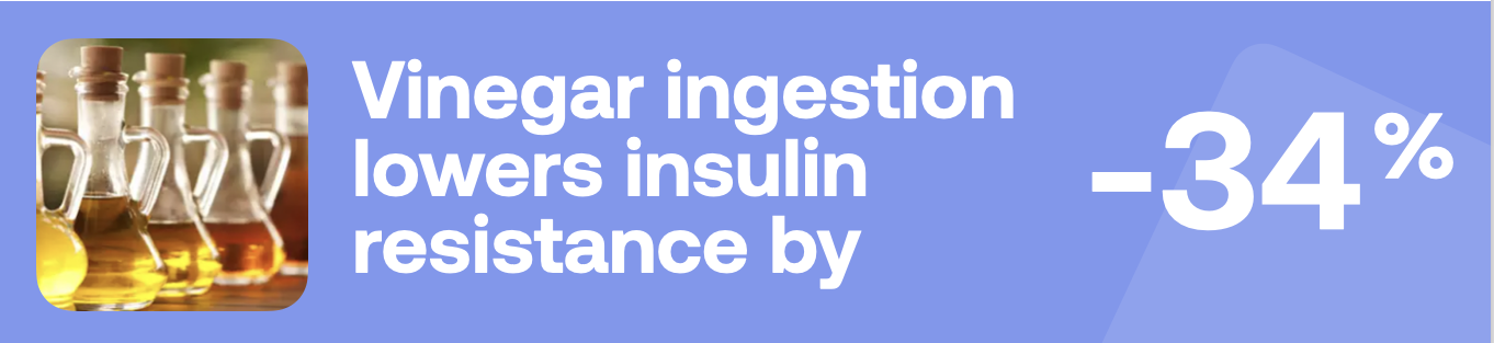 Vinegar ingestion lowers insulin resistance by -34%