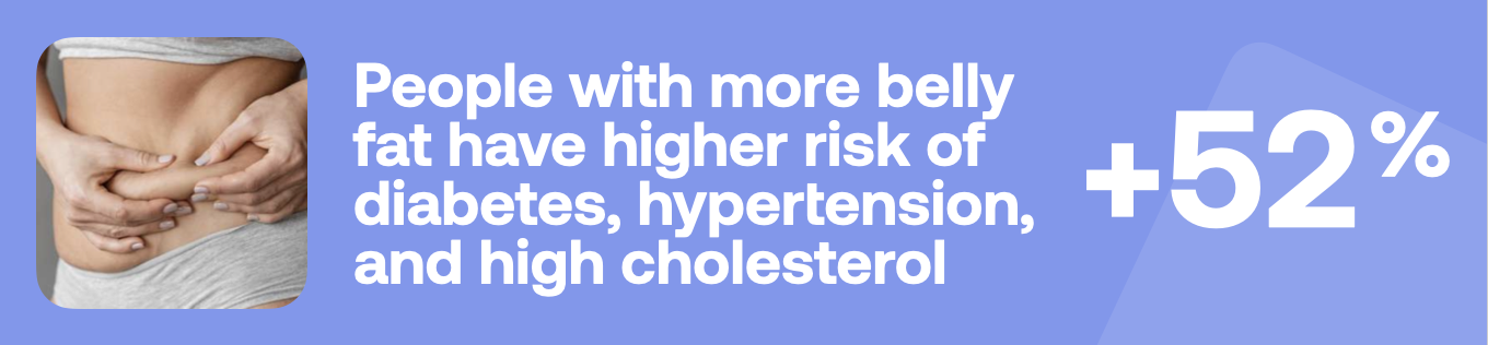 People with more belly fat have higher risk of diabetes, hypertension, and high cholesterol +52%