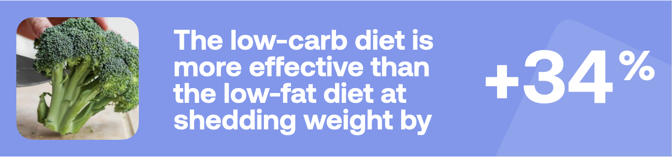 The low-carb diet is more effective than the low-fat diet at shedding weight by +34%
