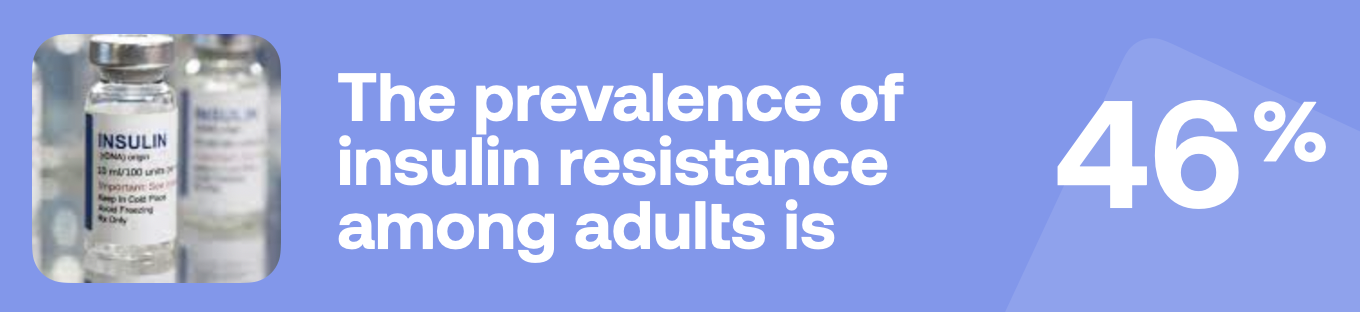 The prevalence of insulin resistance among adults is 46%