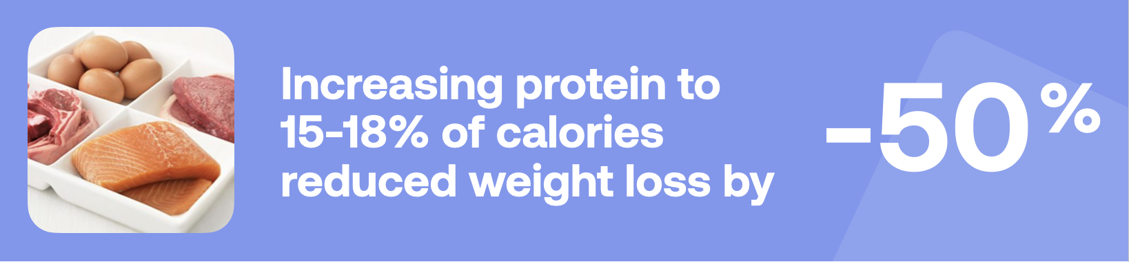 Increasing protein to 15-18% of calories reduced weight loss by 50%