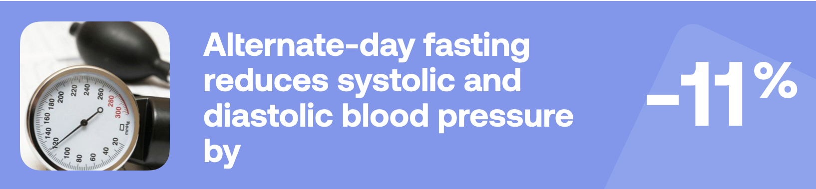 Alternate-day fasting reduces systolic and diastolic blood pressure by 11%