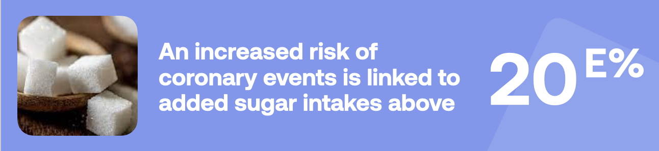 An increased risk of coronary events is linked to added sugar intakes above 20E%