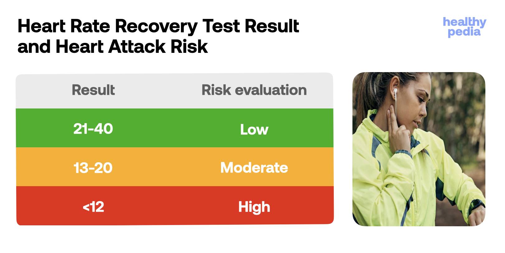 Heart Rate Recovery Test Result and Heart Attack Risk, stats