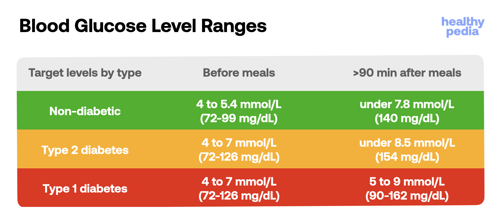 Blood Glucose Level Ranges, stats