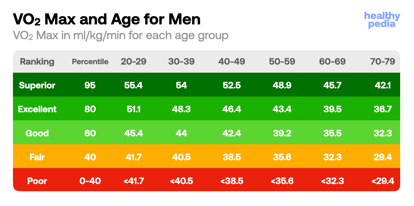 VO₂ Max and Age for Men, stats