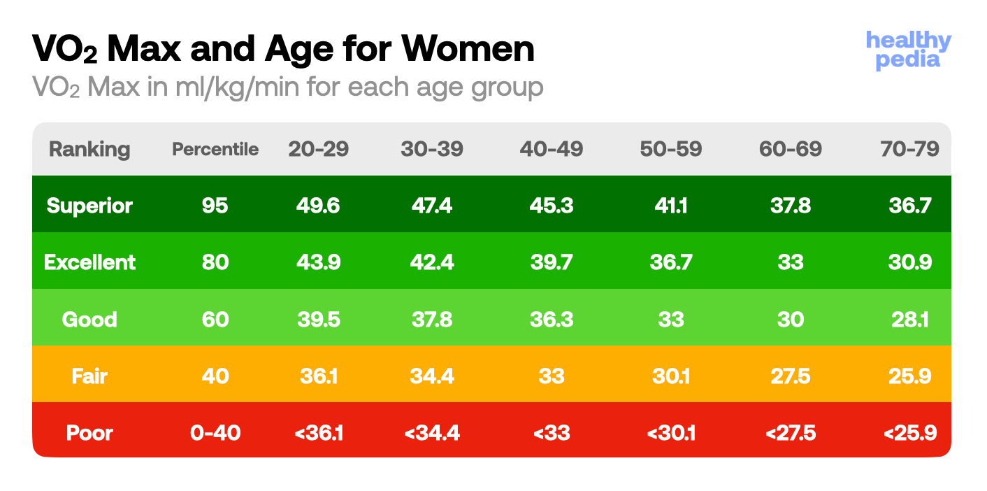 VO₂ Max and Age for Women