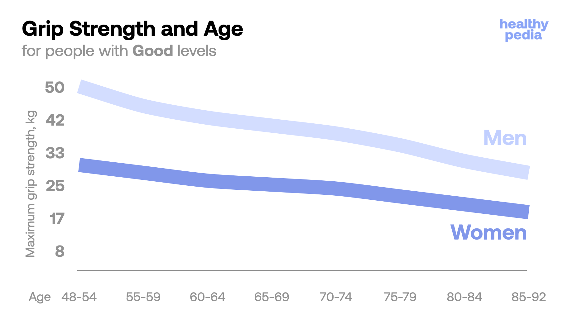 Grip Strength and Age. Statistics