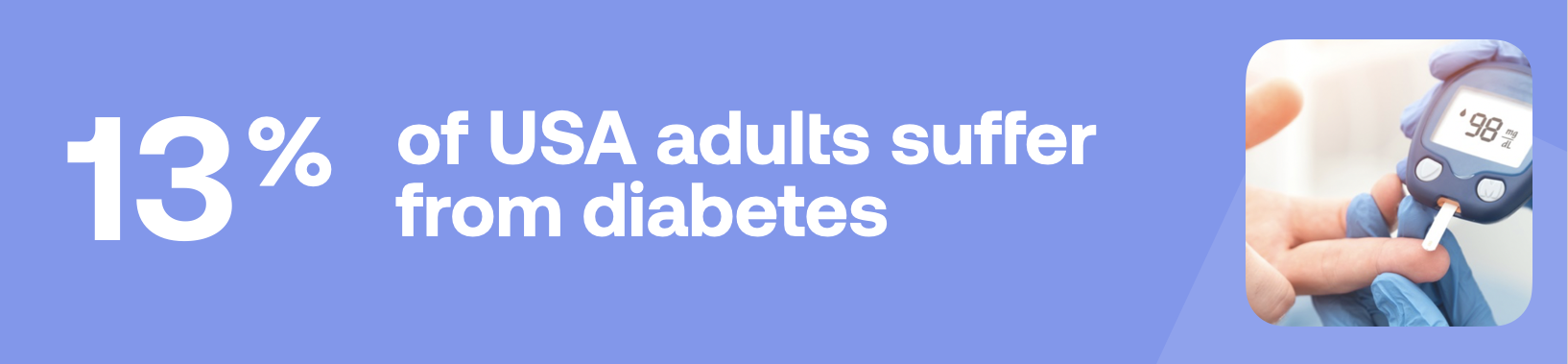 13% of USA adults suffer from diabetes