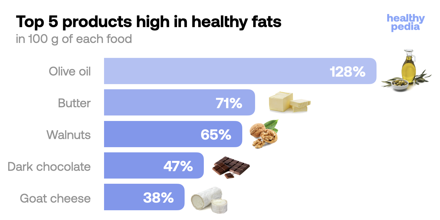 Top 5 products high in healthy fats, stats