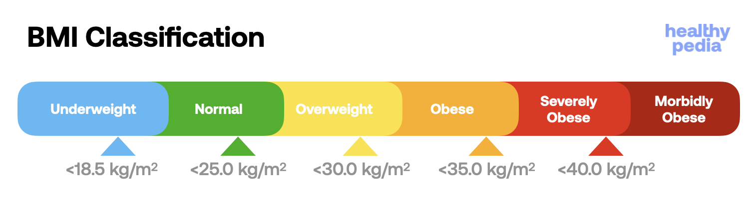 BMI guidelines chart