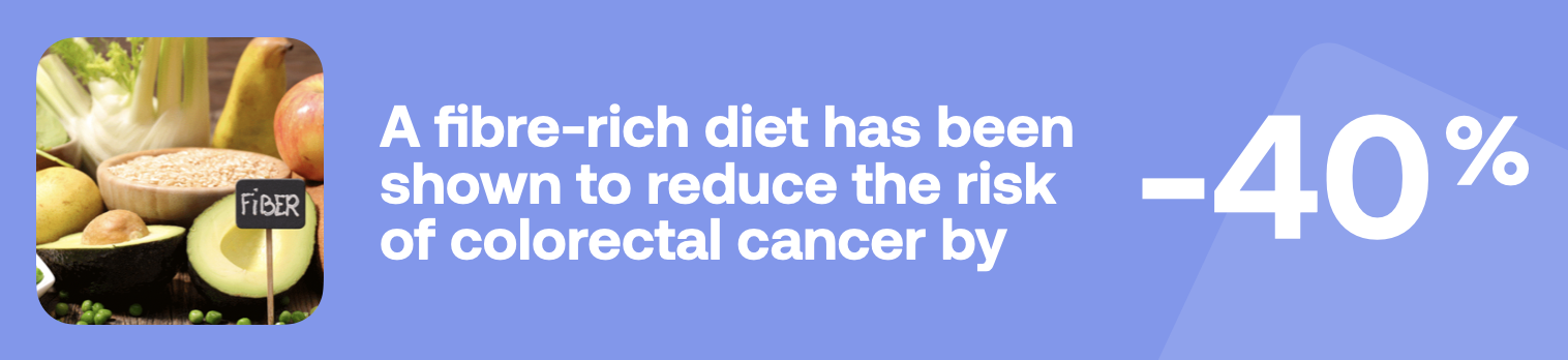 A fibre-rich diet has been shown to reduce the risk of colorectal cancer by -40%