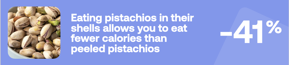 Eating pistachios in their shells allows you to eat fewer calories than peeled pistachios - 41%