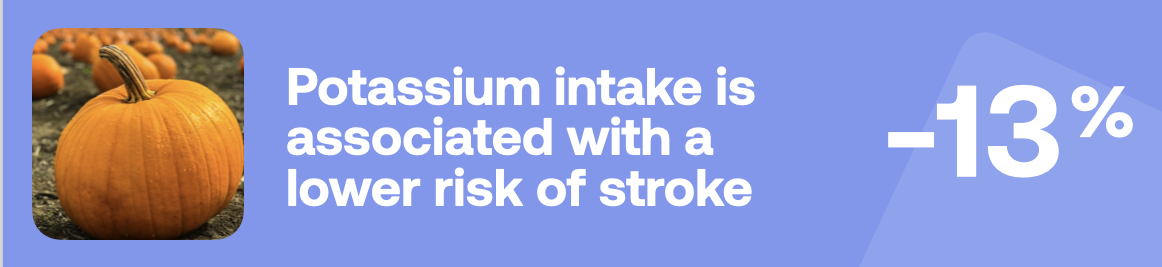 Potassium intake is associated with a lower risk of stroke -13%