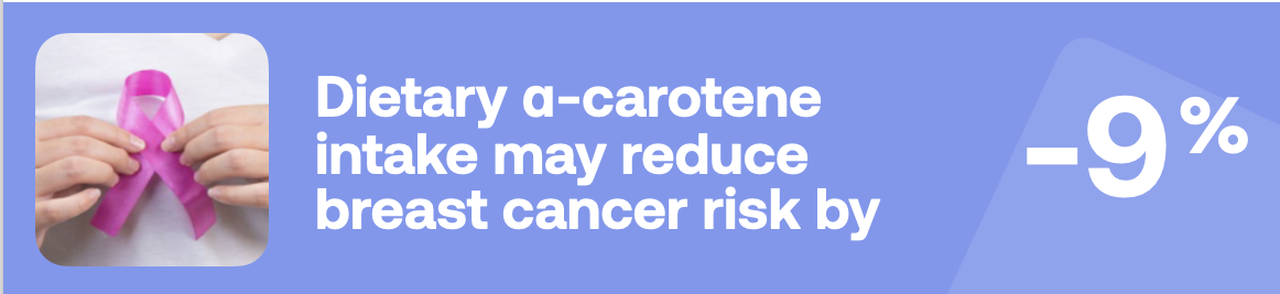 Dietary α-carotene intake may reduce breast cancer risk by -9%