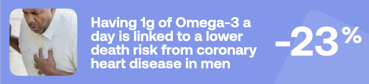 Having 1g of Omega-3 a day is linked to a lower death risk from coronary heart disease in men -23%