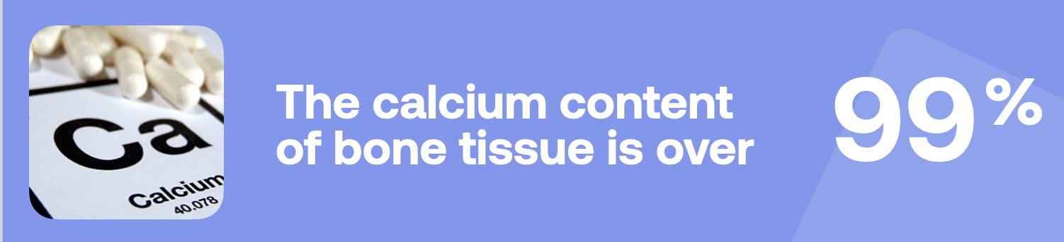 The calcium content of bone tissue is over 99%