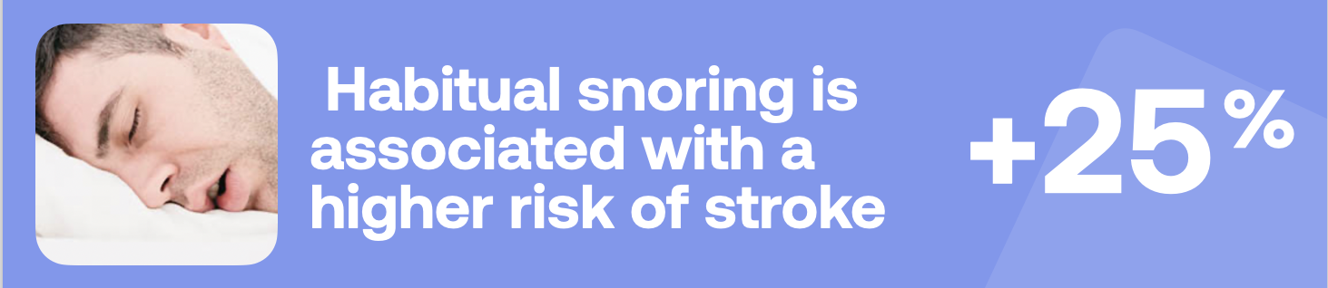 Habitual snoring is associated with a higher risk of stroke +25%