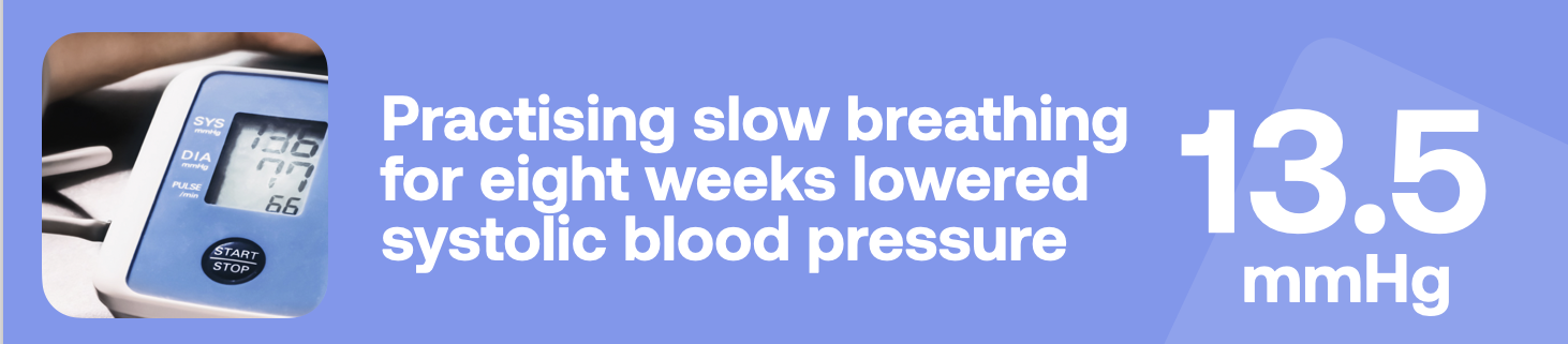 Practising slow breathing for eight weeks lowered systolic blood pressure 13.5 mmHg