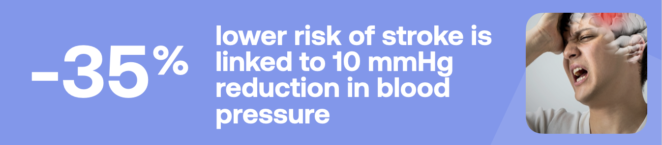 -35% lower risk of stroke is linked to 10 mmHg reduction in blood pressure