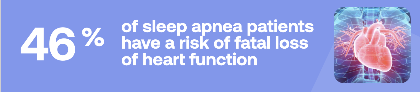 46% of sleep apnea patients have a risk of fatal loss of heart function