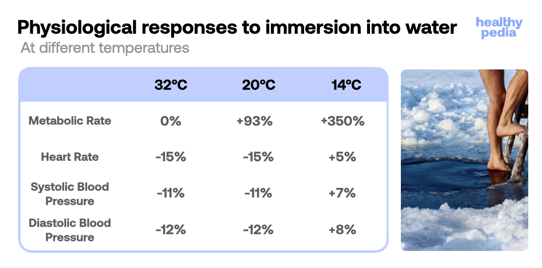 Physiological responses to immersion into water, stats