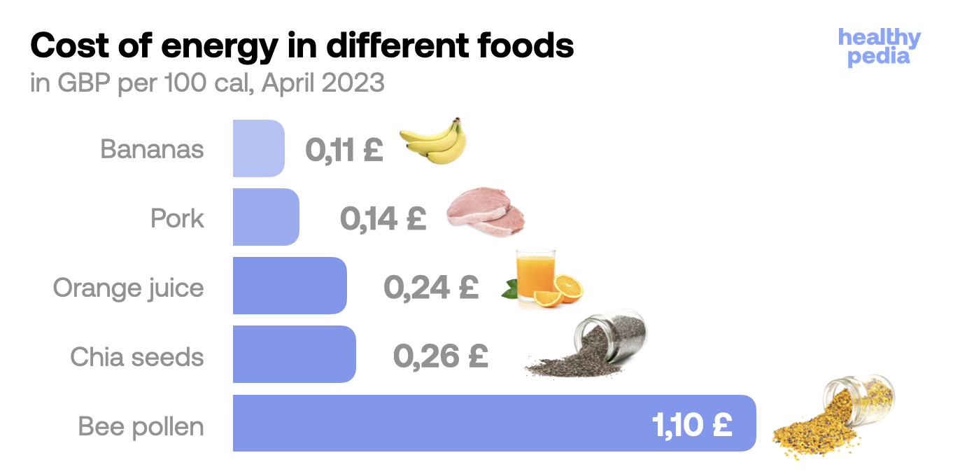 Cost of energy in different foods, stats