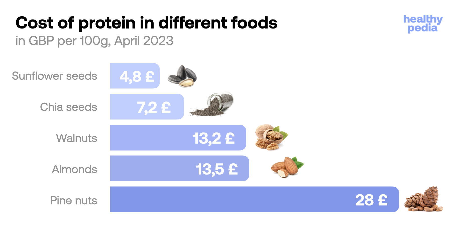 Cost of protein in different foods, stats