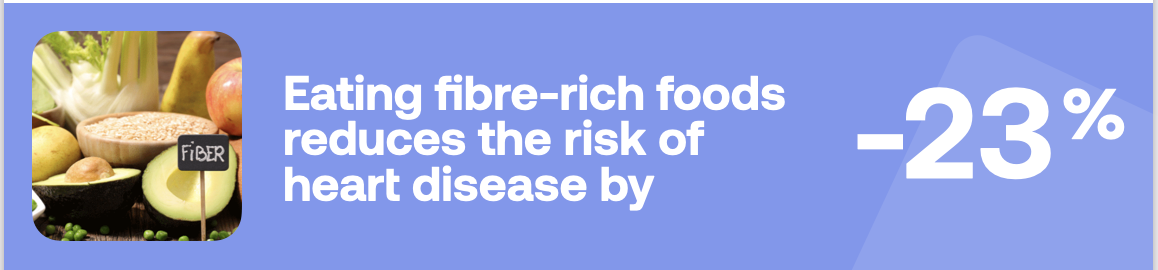 Eating fibre-rich foods reduces the risk of heart disease by -23%
