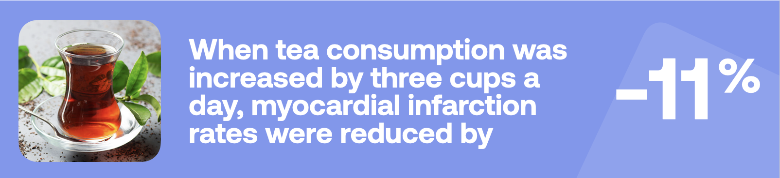 When tea consumption was increased by three cups a day, myocardial infarction rates were reduced by -11%