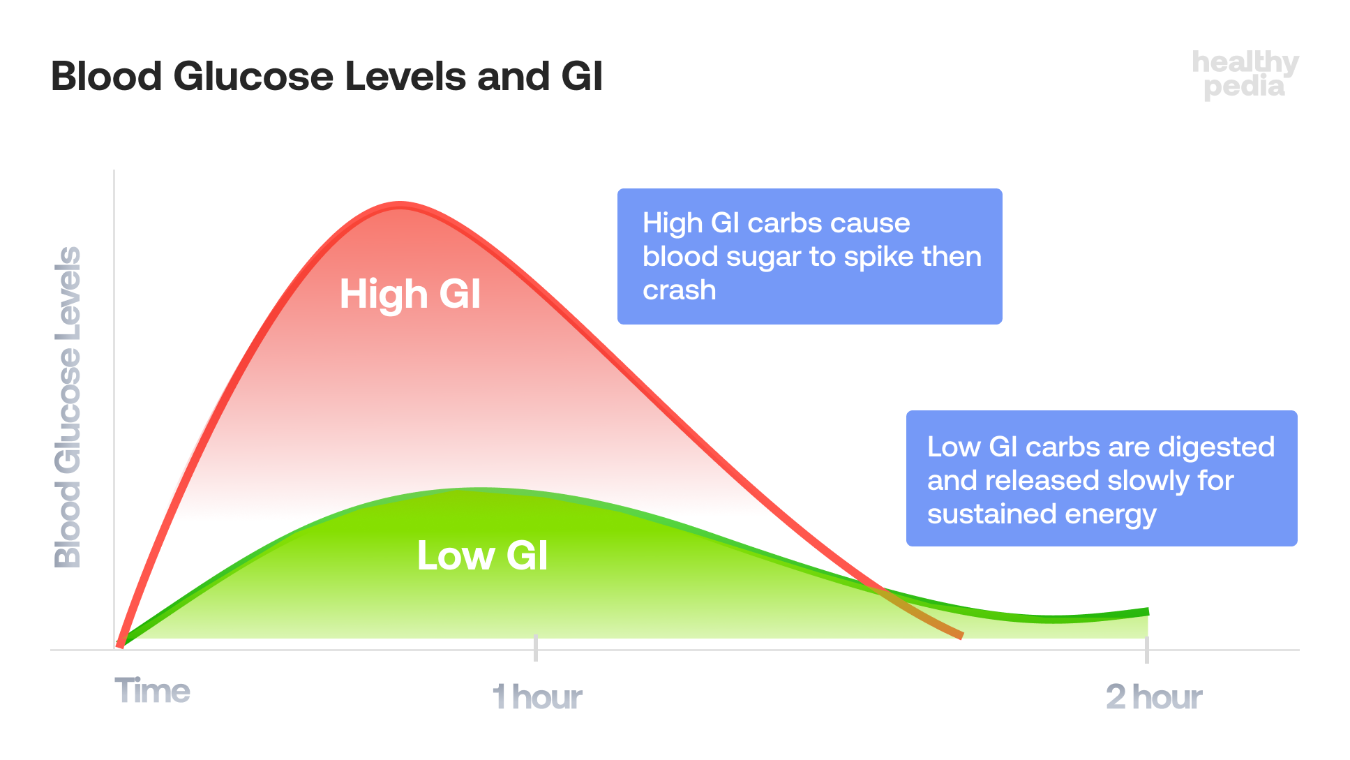 Blood Glucose Levels and GI