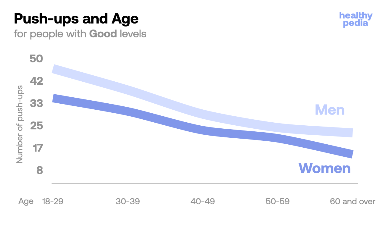 Push-ups and Age, stats