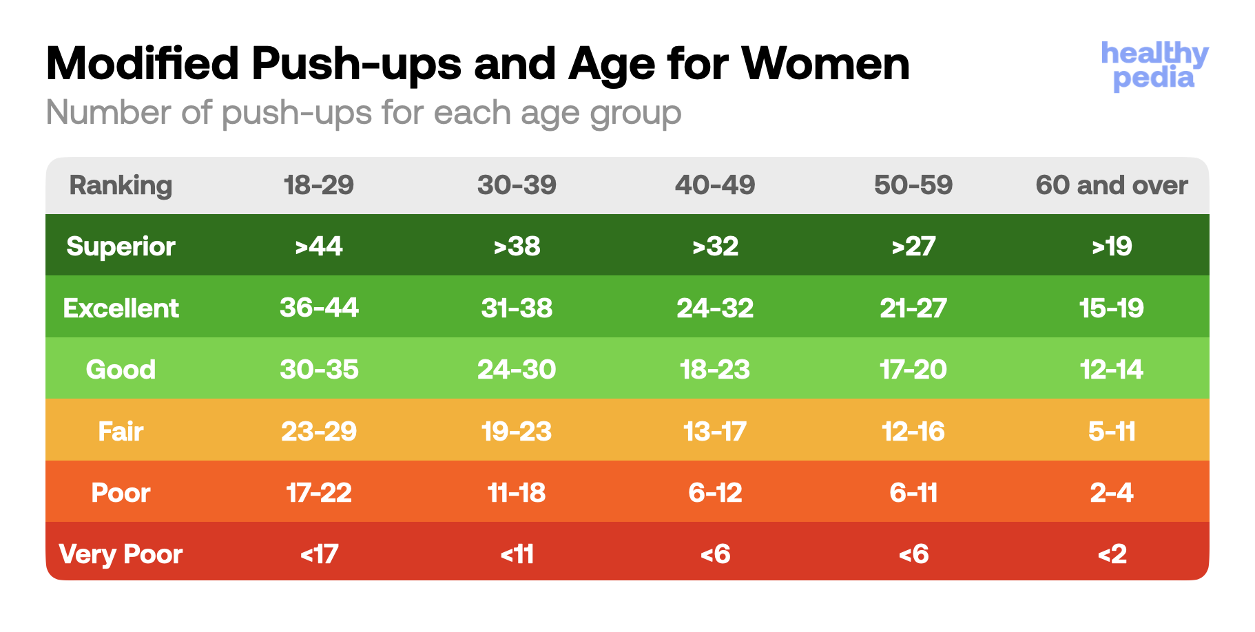 Modified Push-ups and Age for Women, stats