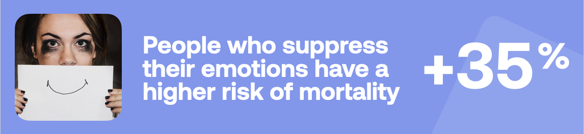People who suppress their emotions have a higher risk of mortality +35%