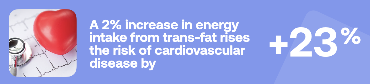 A 2% increase in energy intake from trans-fat rises the risk of cardiovascular disease by +23%