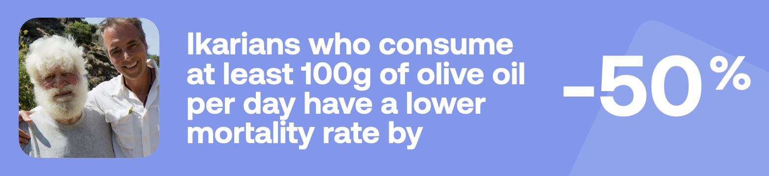 Ikarians who consume at least 100g of olive oil per day have a lower mortallity rate by -50%