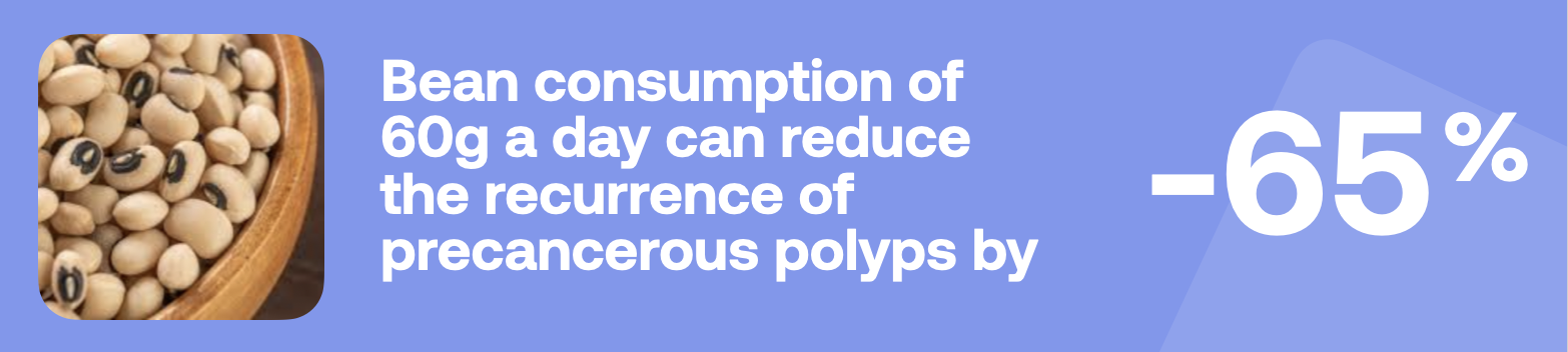 Bean consumption of 60g a day can reduce the recurrence of precancerous polyps by -65%