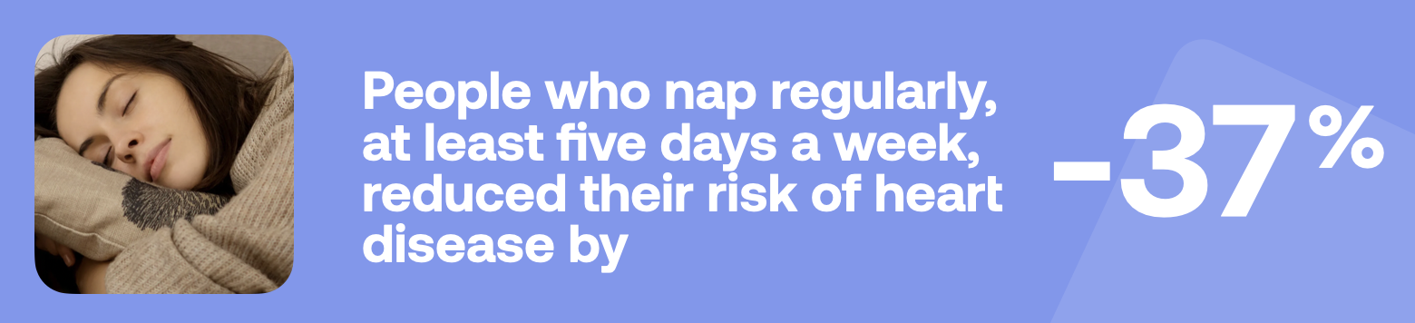 People who nap regularly, at least five days a week, reduced their risk of heart disease by -37%