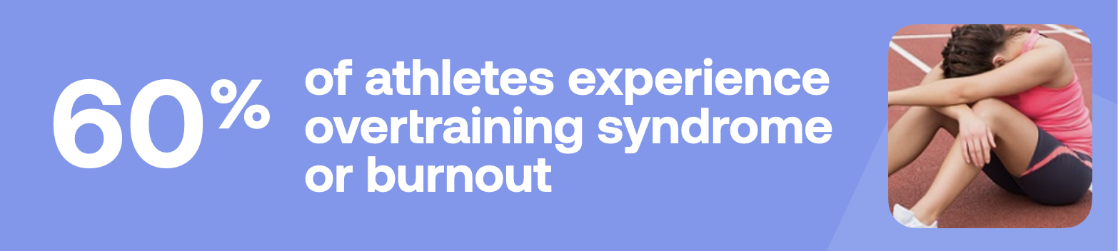 60% of athletes experience overtraining syndrome or burnout