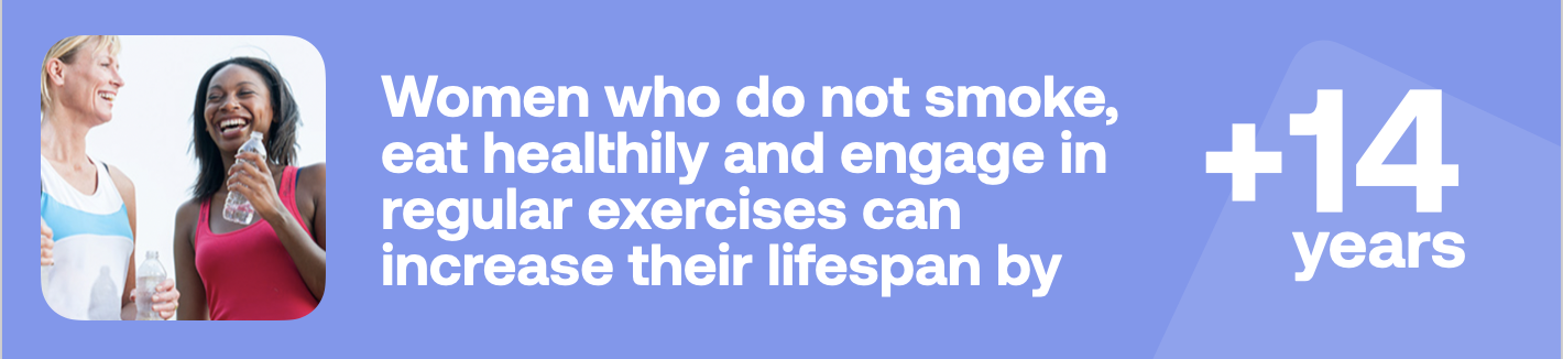 Women who do not smoke, eat healthily and engage in regular exercises can increase their lifespan by +14 years