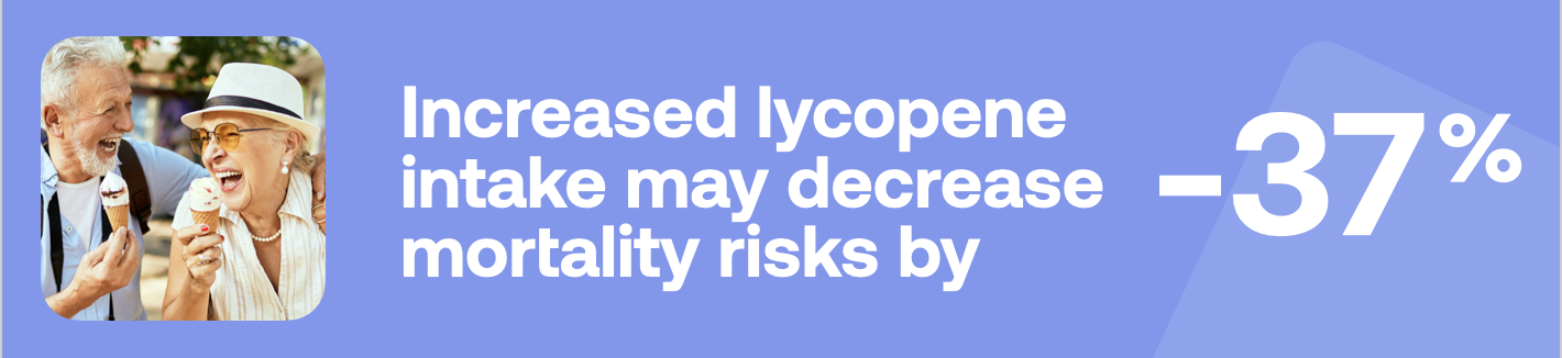 Increased lycopene intake may decrease mortality risks by -37%