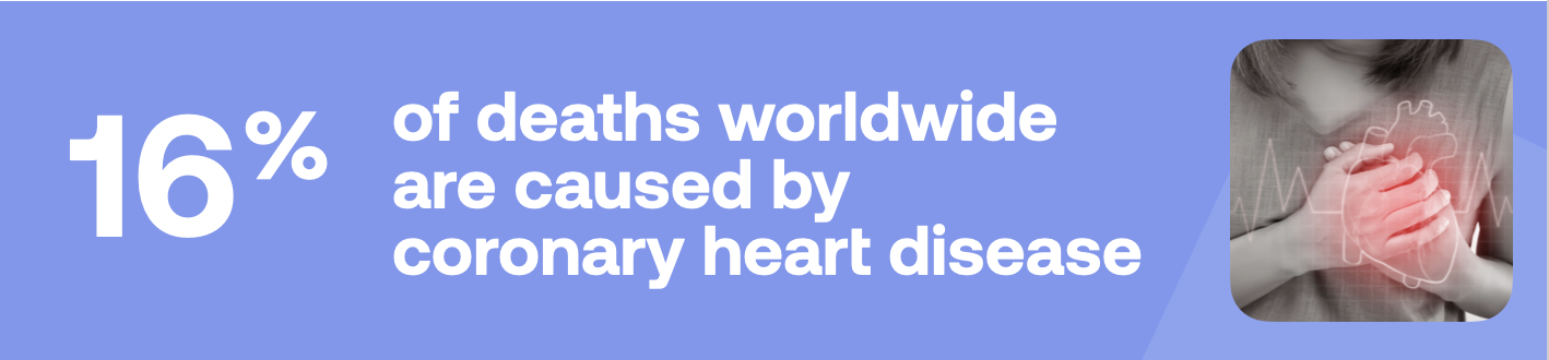 16% of deaths worldwide are caused by coronary heart disease