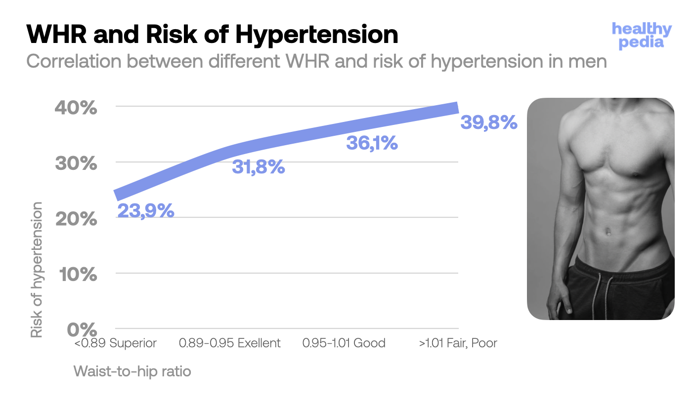 WHR and Risk of Hypertension, stats
