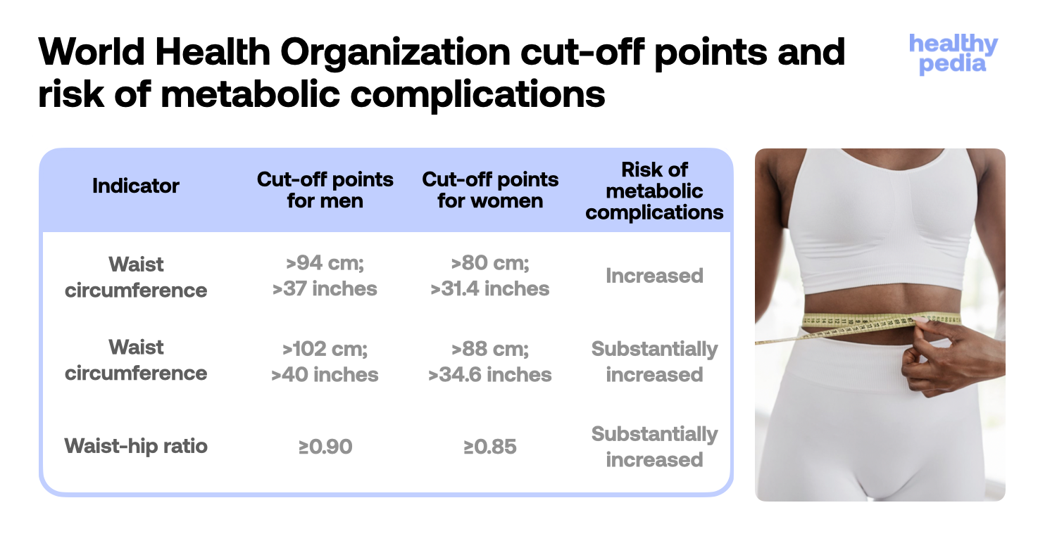 World Health Organization cut-off points and risk of metabolic compilations, stats