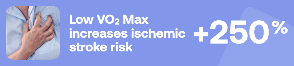 Low VO₂ Max increase ischemic stroke risk +250%