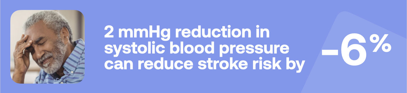 2 mmHg reduction in systolic blood pressure can reduce stroke risk by -6%